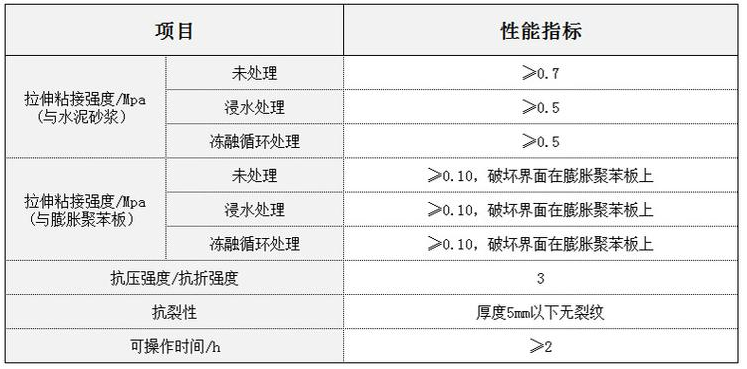 抹面砂漿性能指標