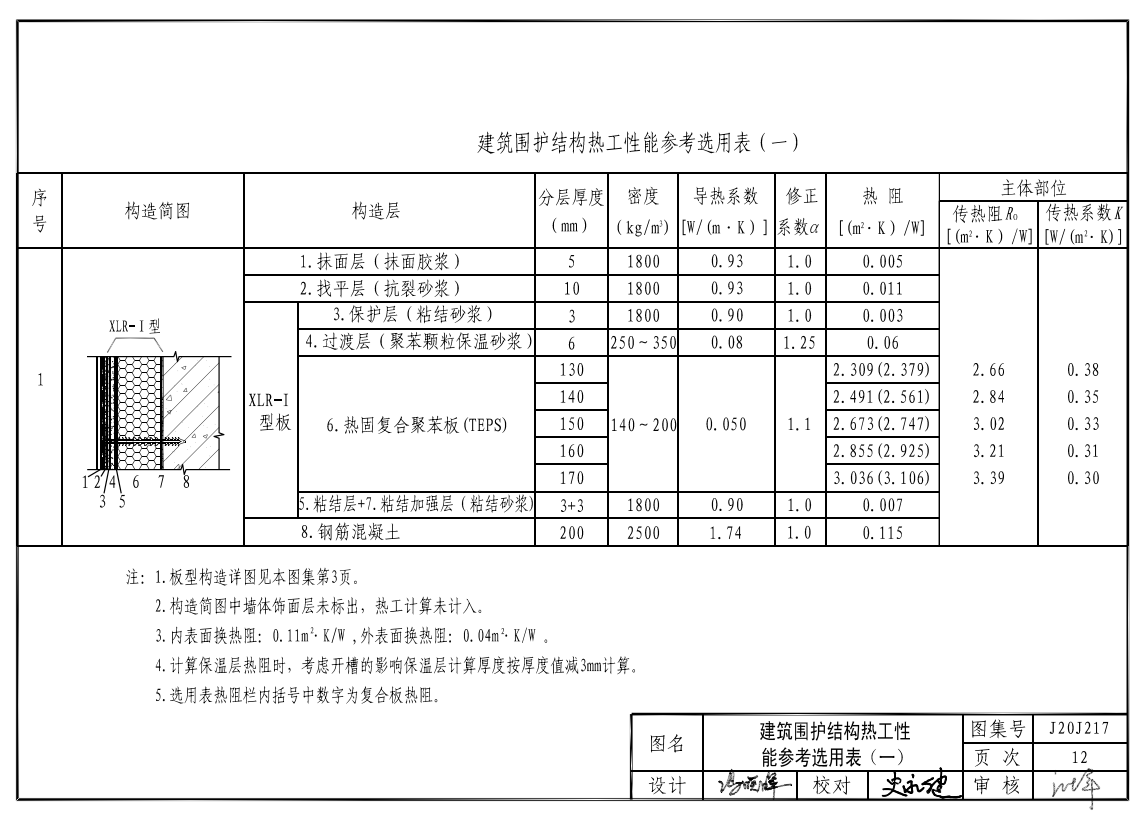 熱固復合聚苯板選用表